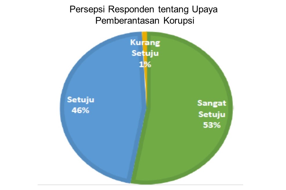 Hasil Survei Triwulan Kedua, Peserta Pelatihan Percaya Terdapat Upaya Pemberantasan Korupsi di BDK Surabaya